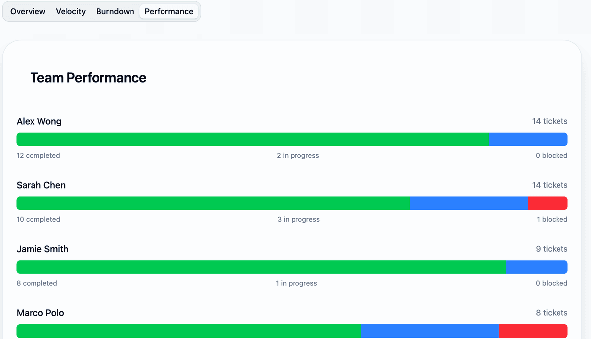 Team Performance